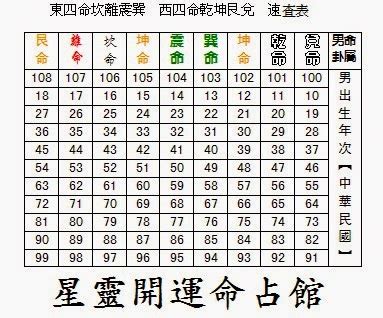 東西四命速查表|【東西四命速查表】東西四命速查表：一鍵查詢命中註定的卦象